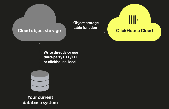 자가 관리형 ClickHouse 마이그레이션