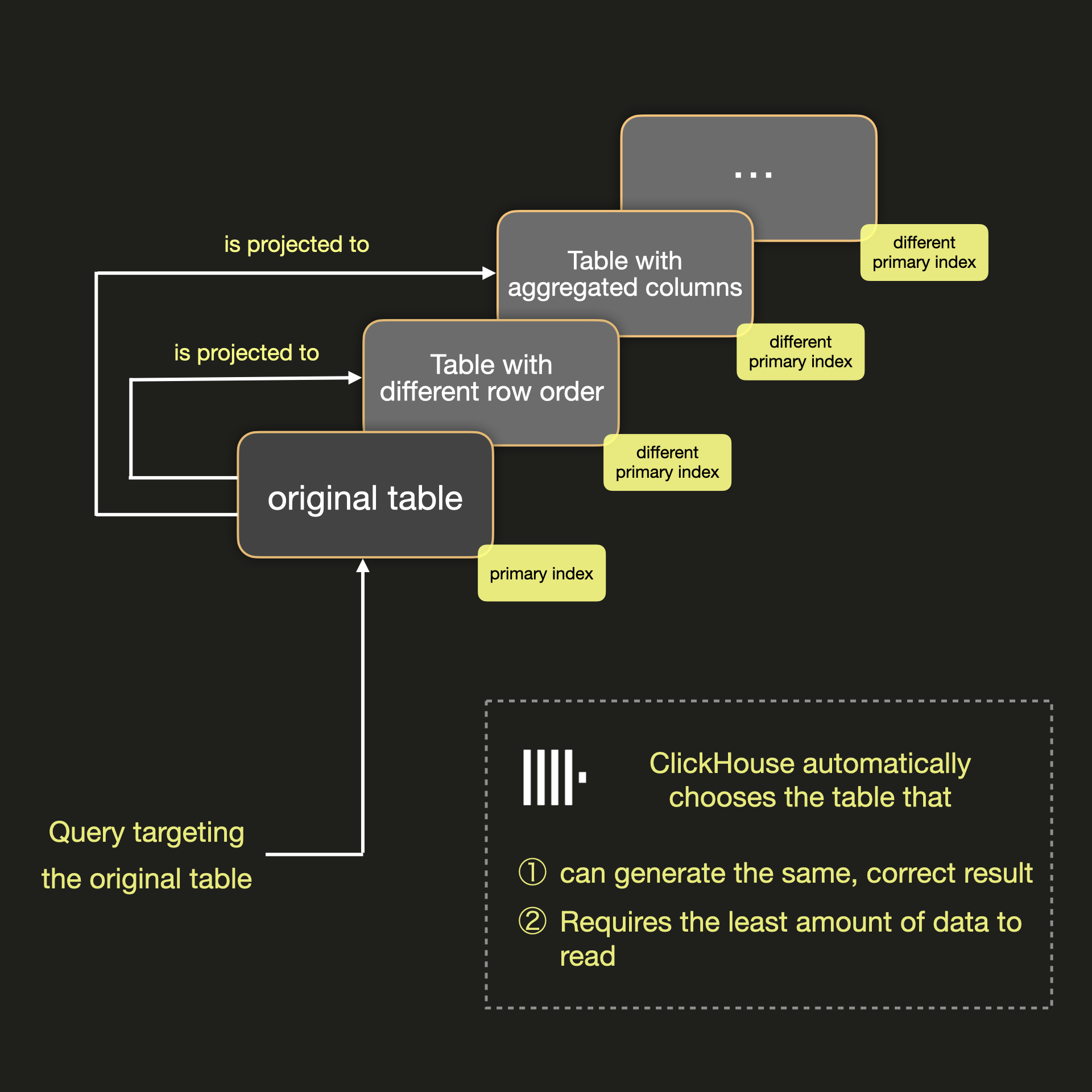 ClickHouse에서의 Projections